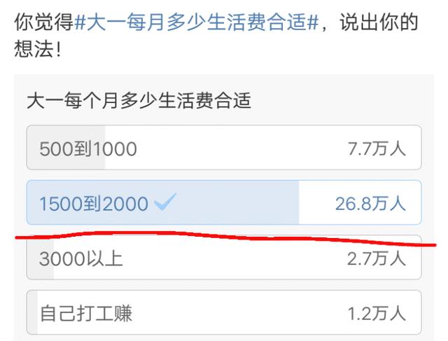 大学生1500元生活费够不够 博谈网